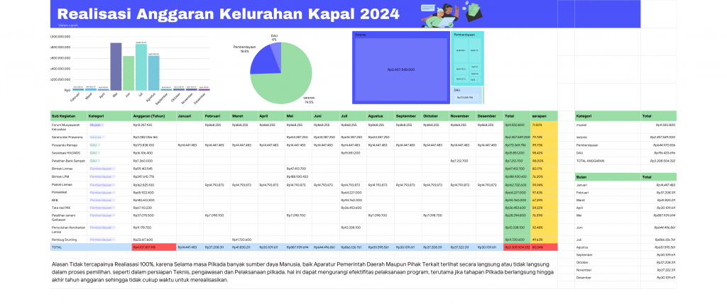 Realisasi Anggaran Kelurahan Kapal Tahun 2024 Capai 80,54%
